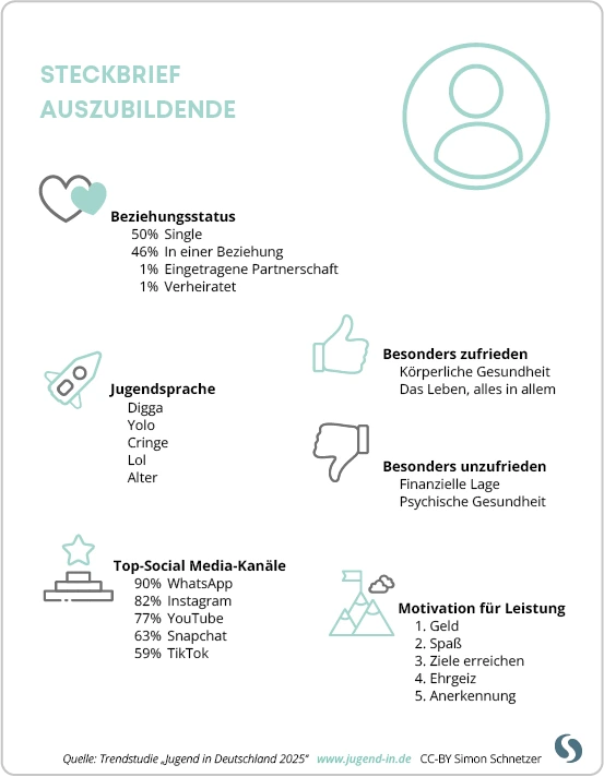 Steckbrief-Auszubildende