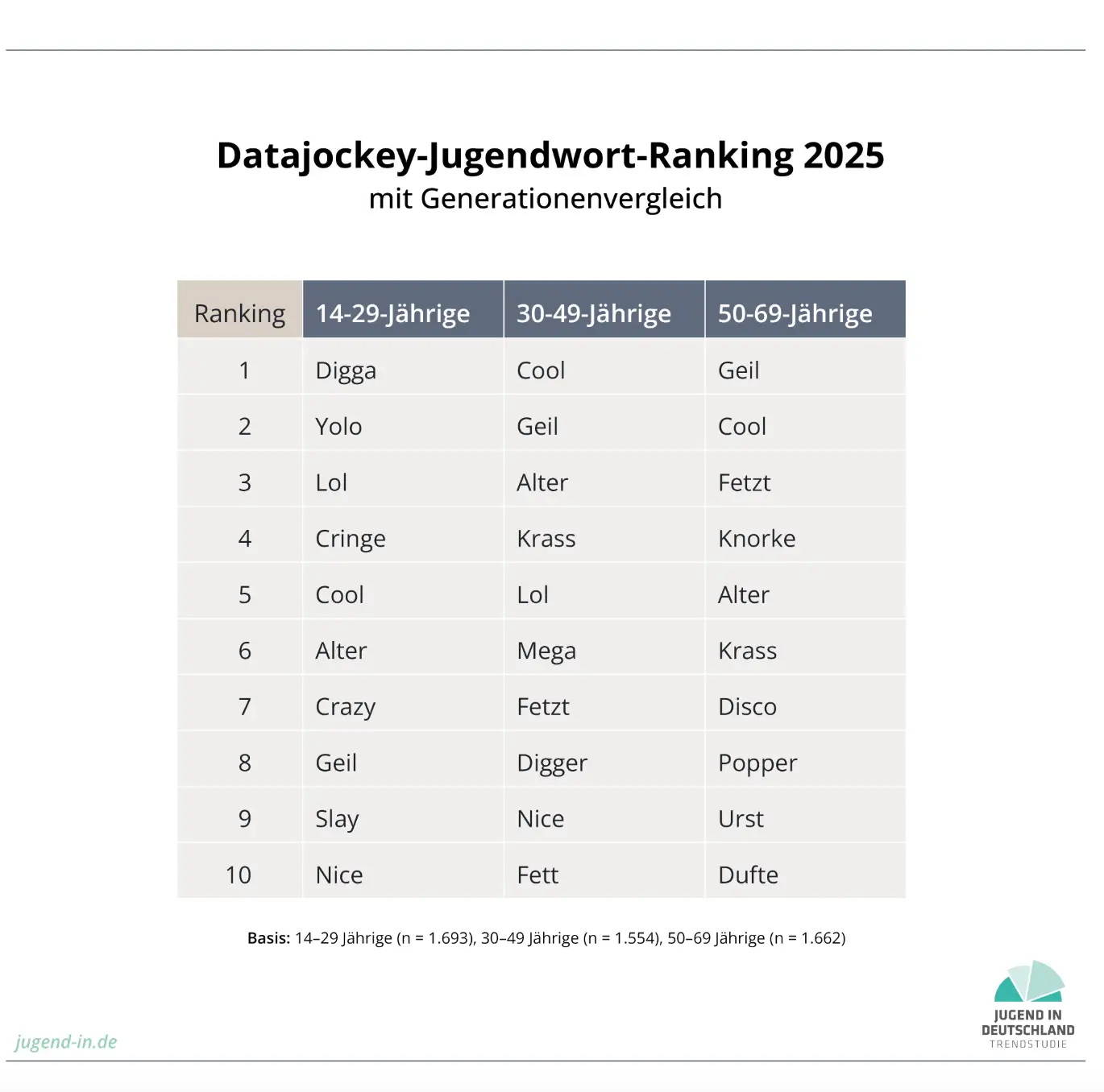Datajockey Jugendwort-Ranking 2025