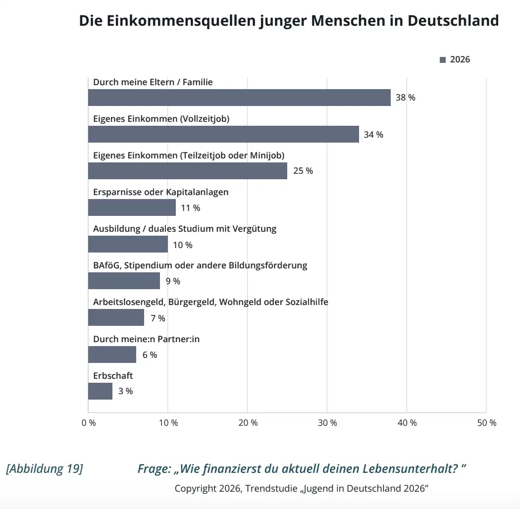 Gen Z und Geld – Einkommensquellen junger Menschen in Deutschland 2026