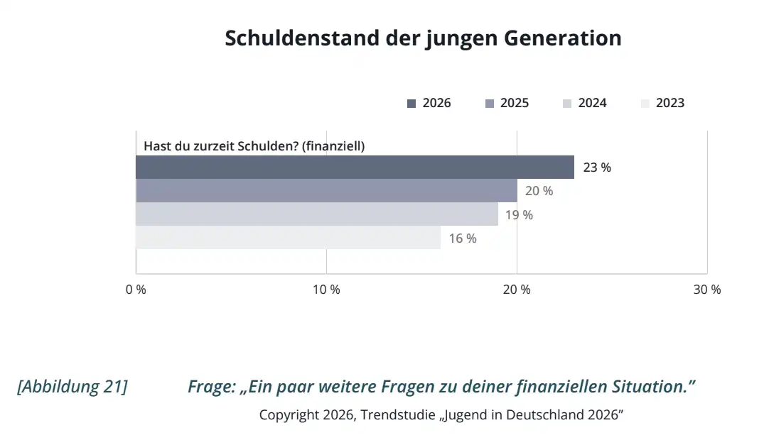 Gen Z und Geld – Schuldenstand der jungen Generation 2023 bis 2026