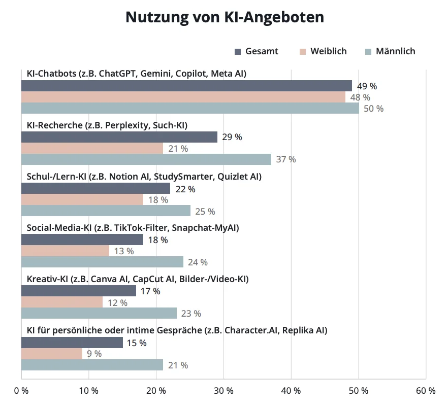 KI-Nutzungsverhalten junger Männer und Frauen 2026 – Trendstudie Jugend in Deutschland