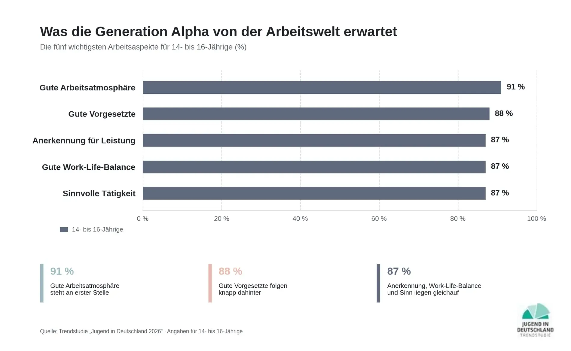 Was die Generation Alpha von der Arbeitswelt erwartet