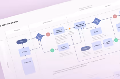 Ein Nutzerflussdiagramm, das einet Navigationsschritten, Nutzeraktionen und Validierungsprozessen für den Online-Einkauf zeigt.