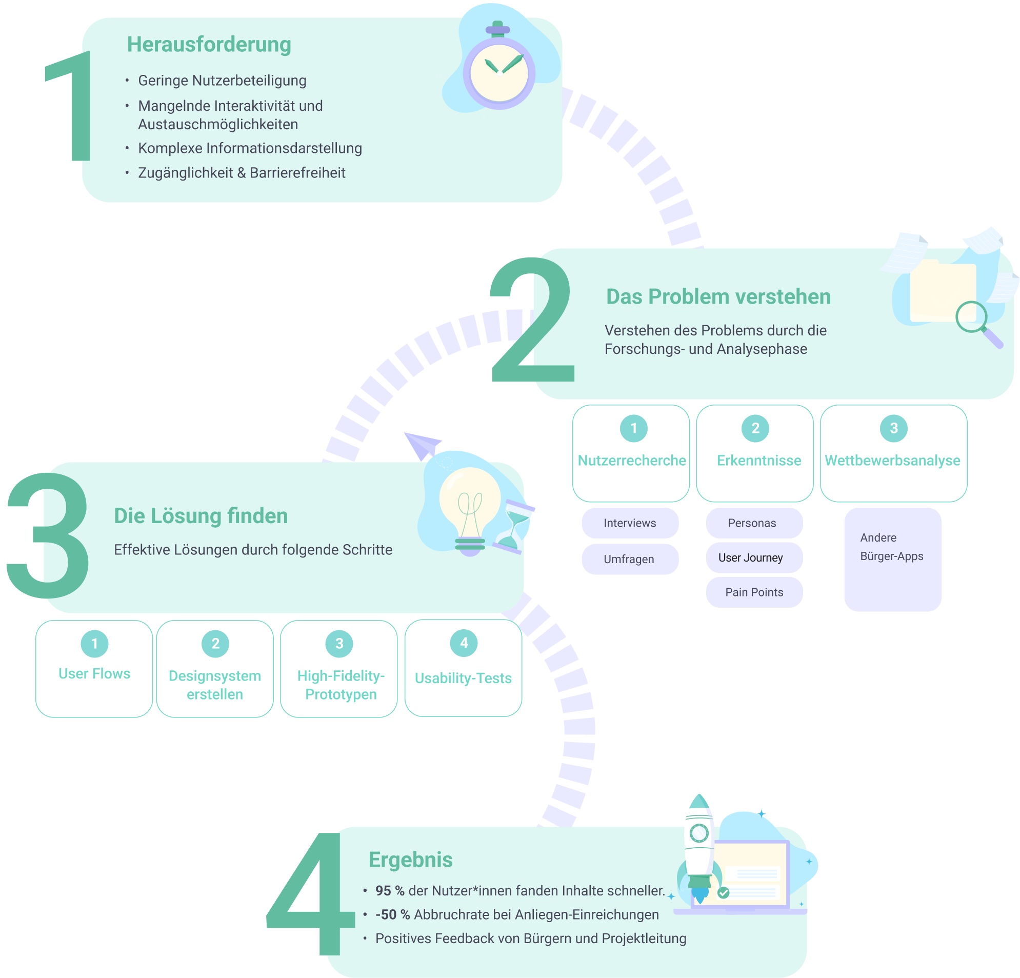 Visuelle Darstellung eines Case-Studys zum App-Design, die jeden Schritt vom Konzept bis zur Fertigstellung detailliert beschreibt.