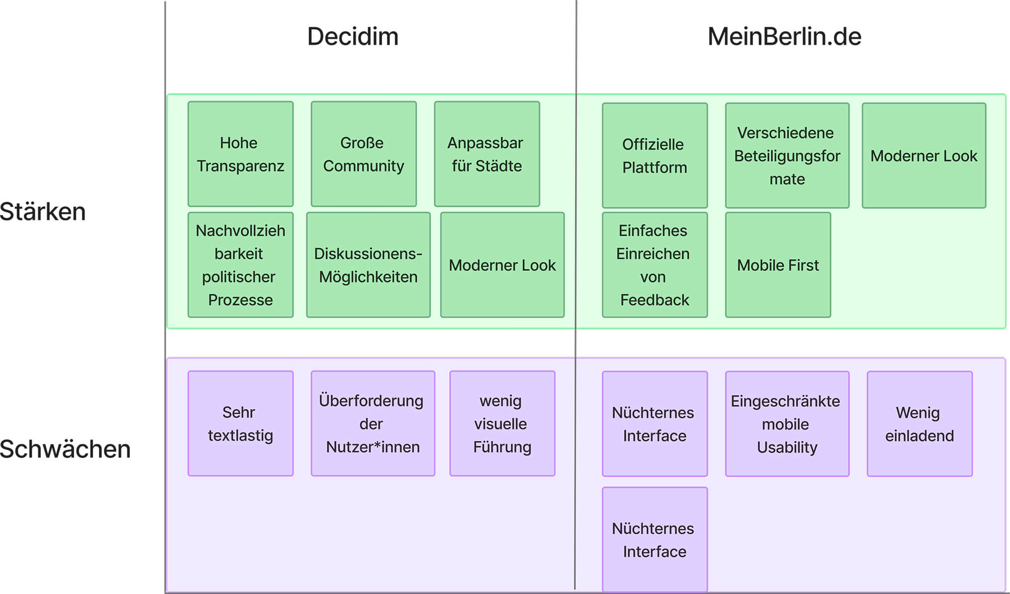 Vergleichstabelle von Decidim und MeinBerlin.de mit Stärken und Schwächen.