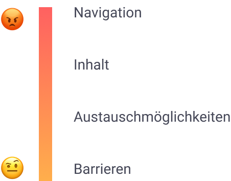 Ein Balkendiagramm mit Emoticons, die jeweils eine Emotion darstellen und deren prozentuale Stärke durch unterschiedliche Höhen angezeigt wird.