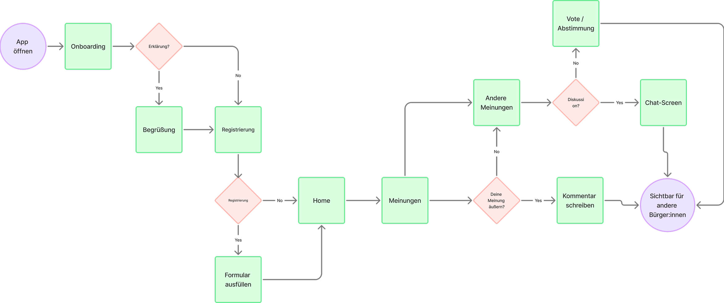 Visuelle Darstellung eines User Flows, die den Ablauf und die Interaktionen verschiedener Schritte detailliert beschreibt.
