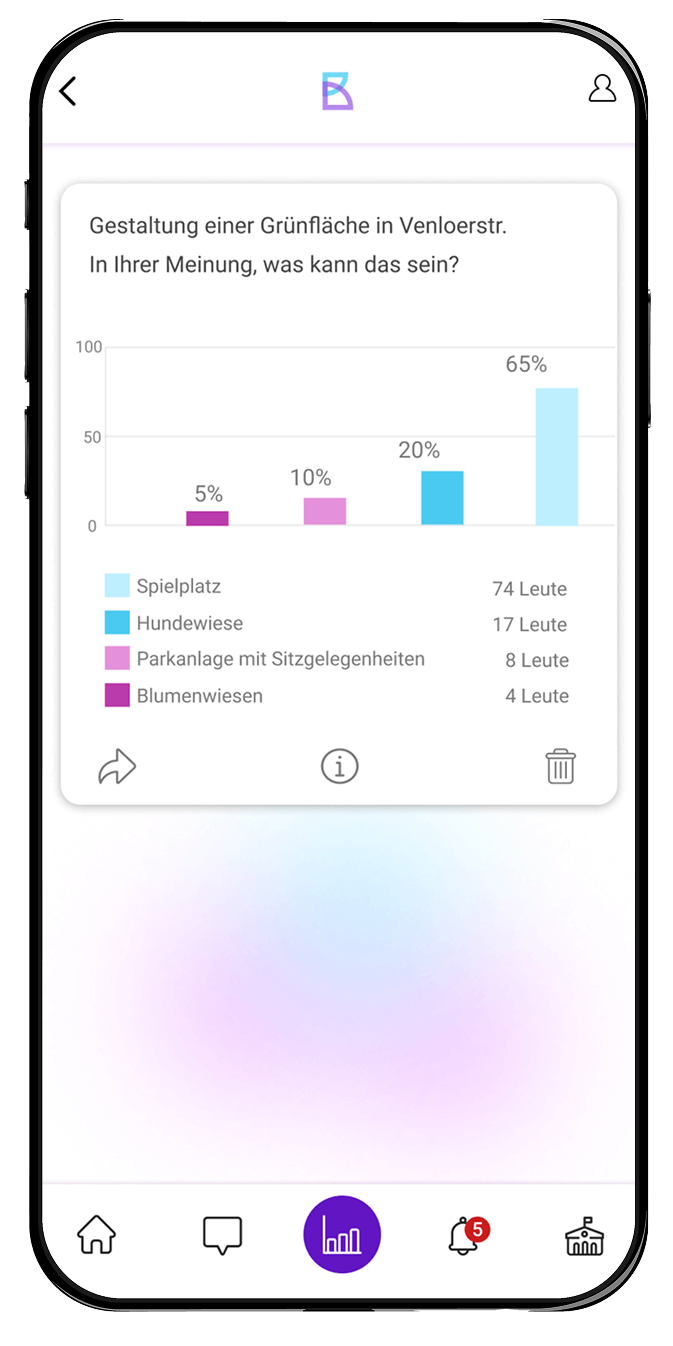 Grafik zur öffentlichen Meinung zur Grünflächengestaltung in der Venloer Straße: Spielplatz (65 %), Hundewiese (10 %), Sitzpark (8 %), Blumenwiese (4 %).