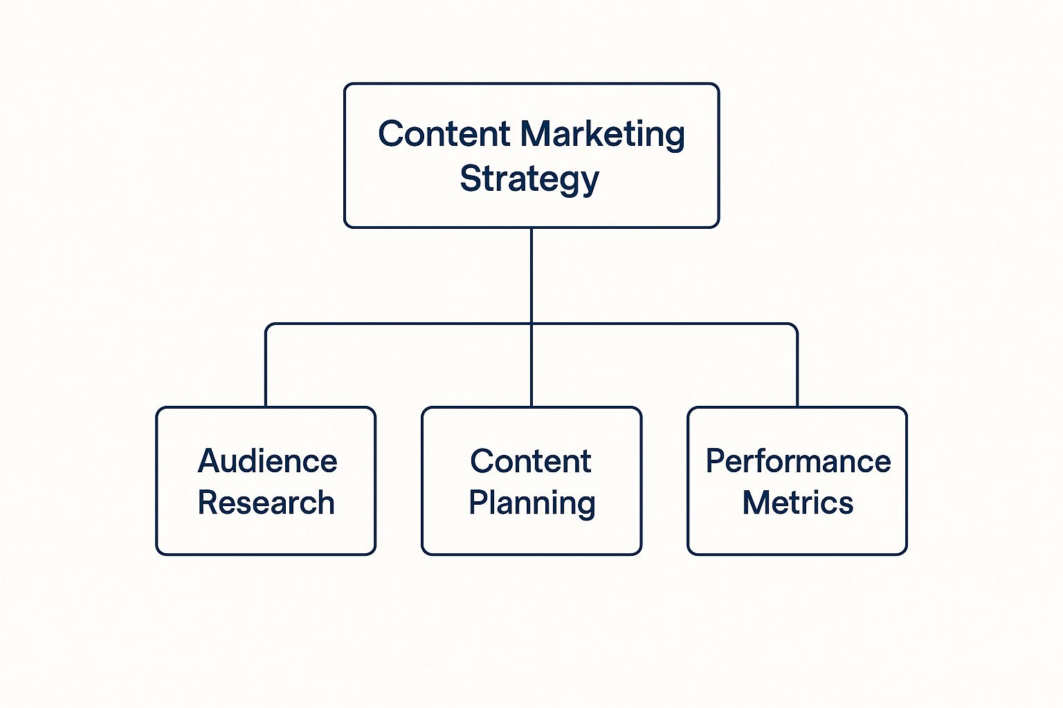 Infographic about what is content marketing strategy