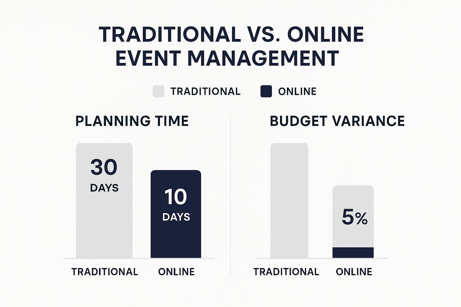 Infographic about online event management software