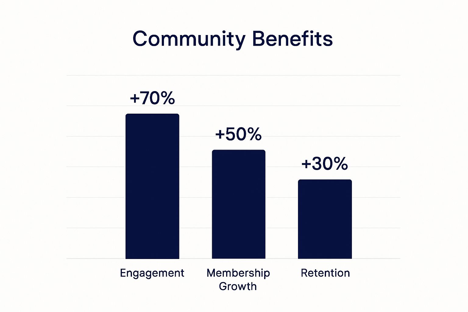 Infographic about how to build online community