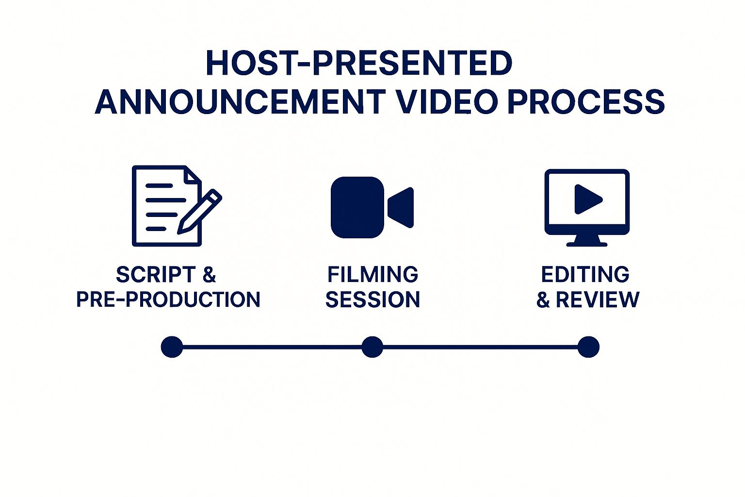 Infographic showing the production timeline for host-presented announcement videos