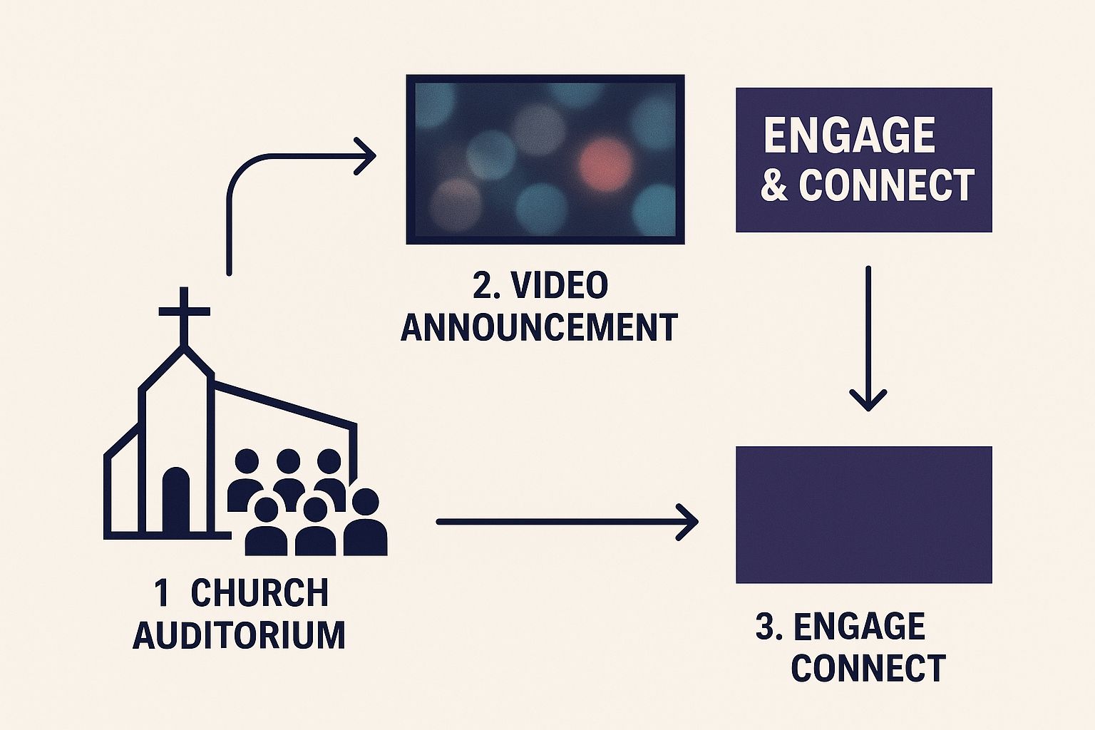 Infographic of a modern church auditorium with a large screen playing a dynamic video announcement, with text 'Engage & Connect' in the corner.