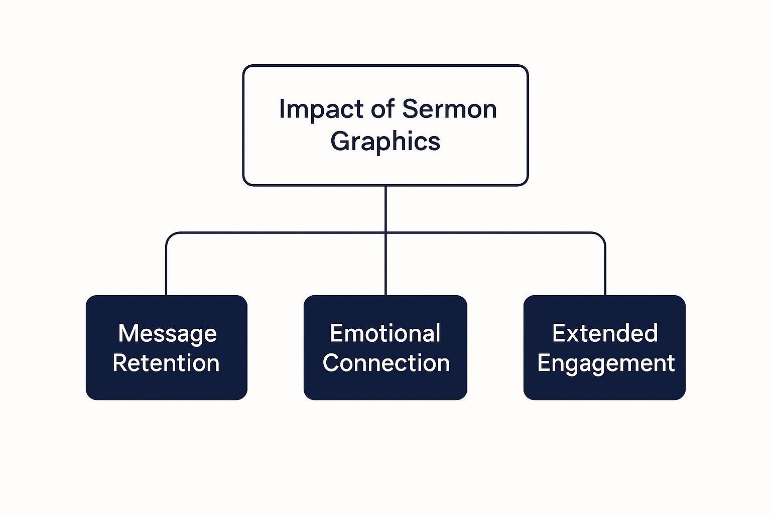 Infographic about church sermon graphics