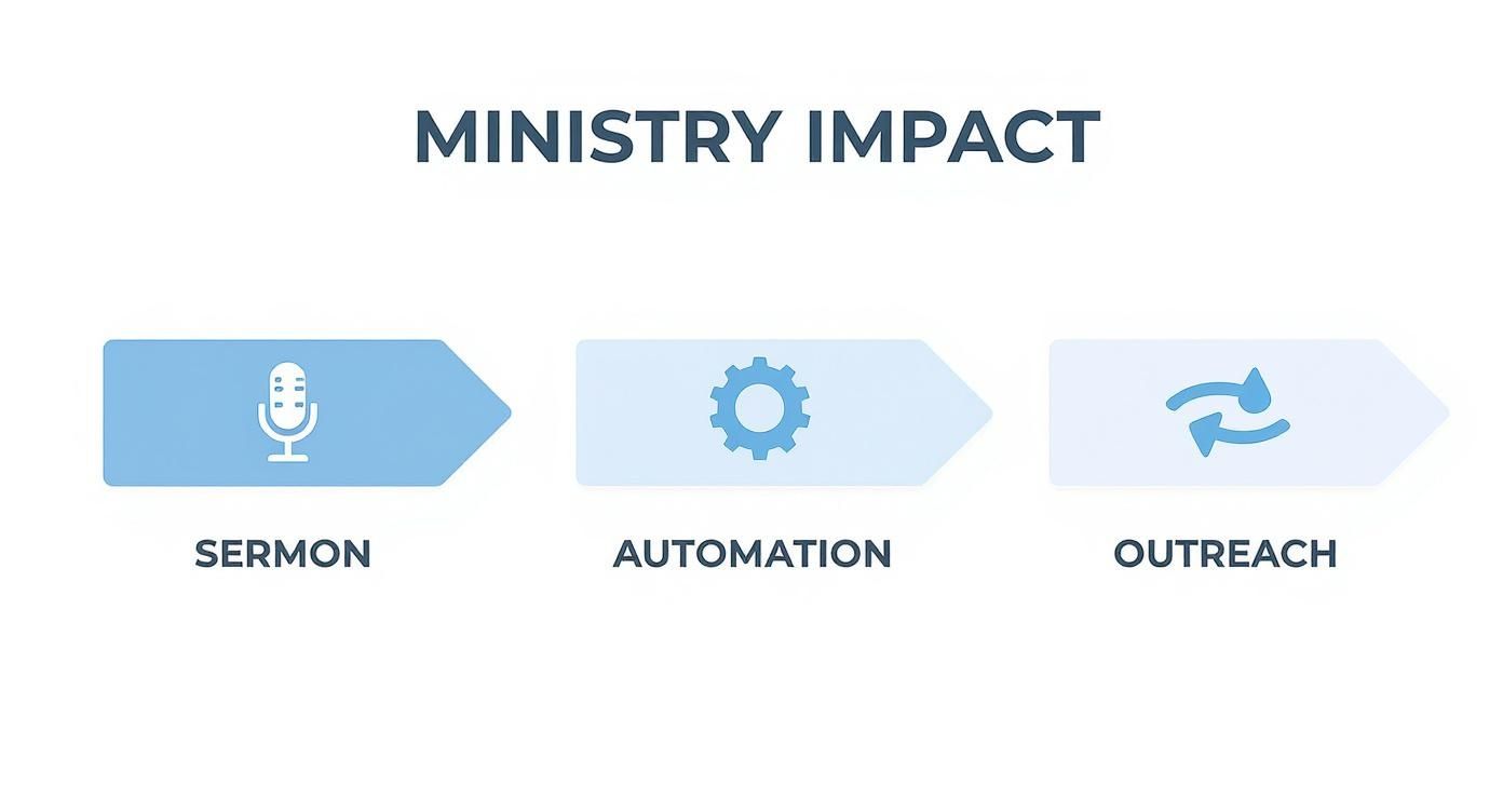 Infographic showing the process flow from a sermon, through automation, to community outreach.