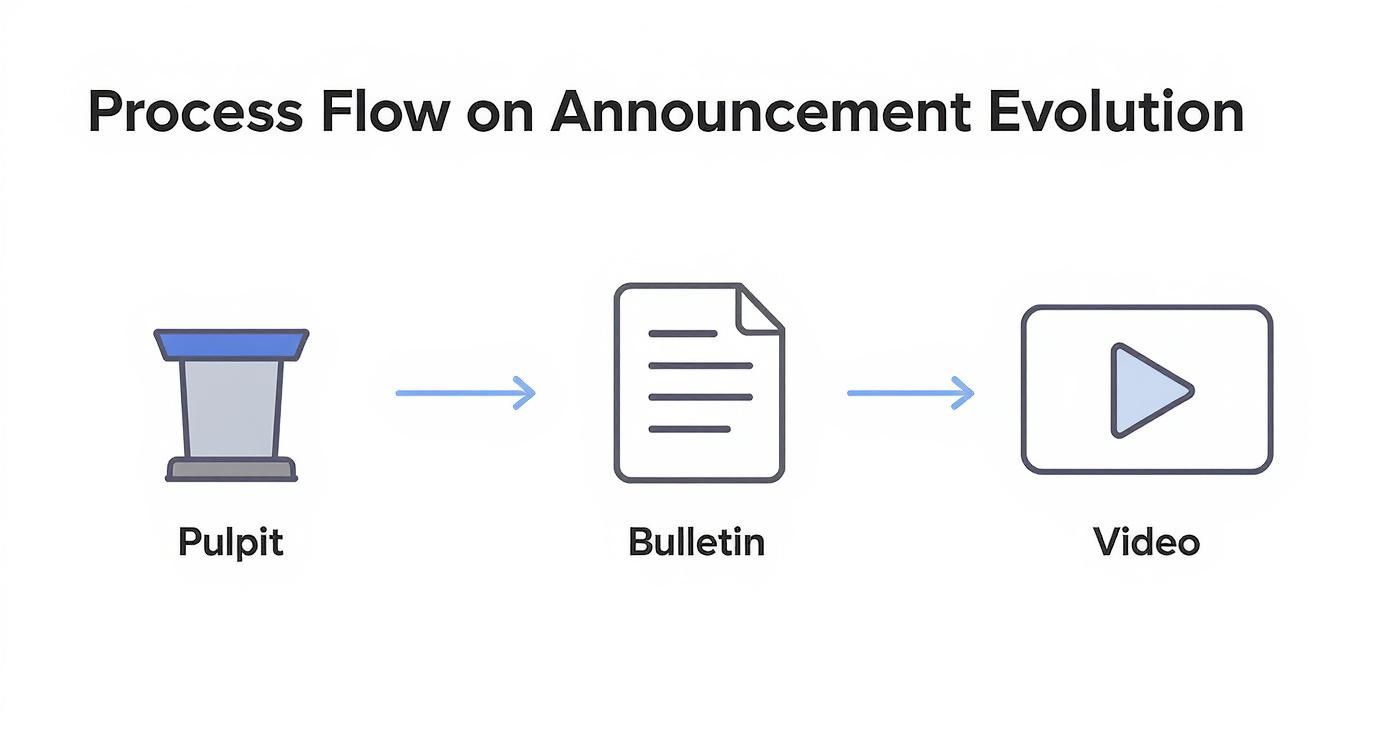 Infographic showing the evolution of church announcements from a pulpit icon, to a bulletin icon, to a video play button icon, representing the shift in communication methods.
