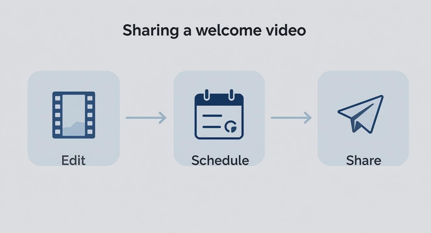 Infographic showing the process of editing, scheduling, and sharing a welcome video for a church.