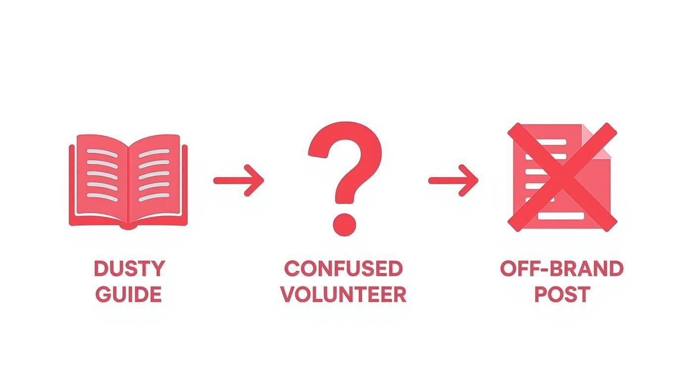 Diagram showing 'Dusty Guide' leading to 'Confused Volunteer' and then to 'Off-Brand Post'.