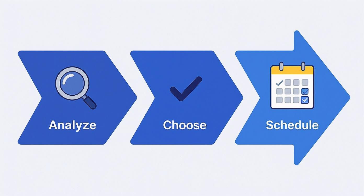 Three-step process flow: Analyze with a magnifying glass, Choose with a checkmark, and Schedule with a calendar.