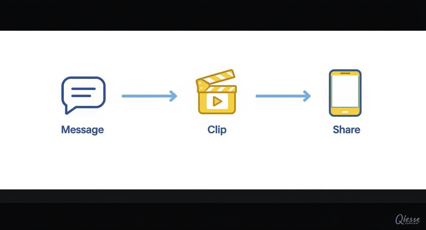 A diagram illustrating the process from 'Message' to 'Clip' (video) and then to 'Share' on a smartphone.