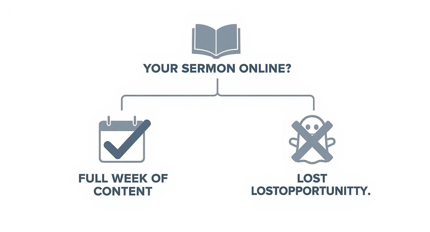 An infographic asking "Your Sermon Online?" with two outcomes: "Full Week of Content" or "Lost Opportunity."