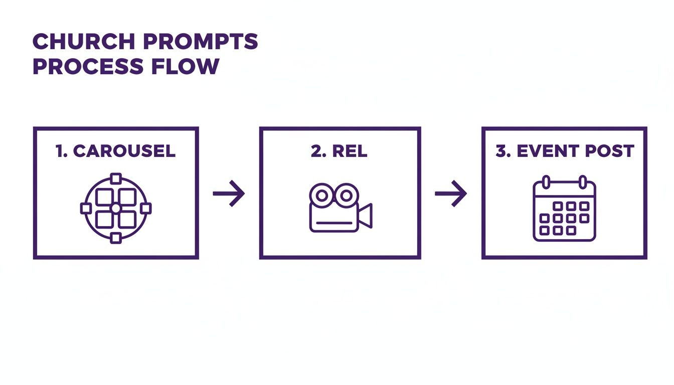 Screenshot from https://churchsocial.ai/static/images/calendar.png
