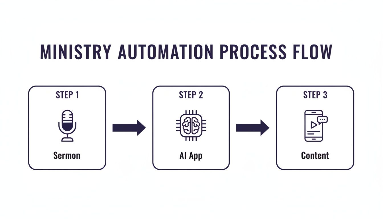 A flowchart illustrates the Ministry Automation Process, from sermon recording to AI processing to content creation.