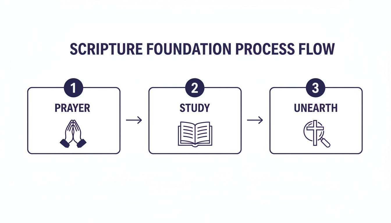 A three-step process flow for scripture foundation: Prayer, Study, and Unearth, with respective icons.