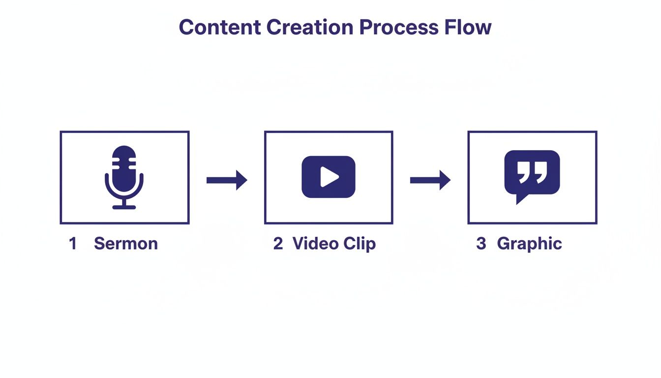 Flowchart showing content creation: sermon (microphone) to video clip (play button) to graphic (quote bubble).