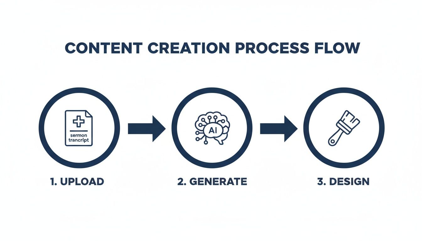 A content creation process flow with three steps: upload, AI generate, and design.