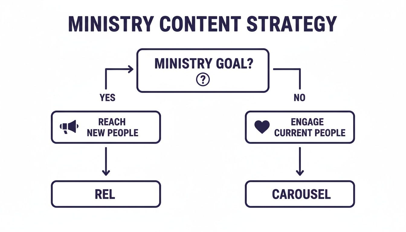 Ministry content strategy flowchart: reach new people with REL, or engage current people with CAROUSEL.