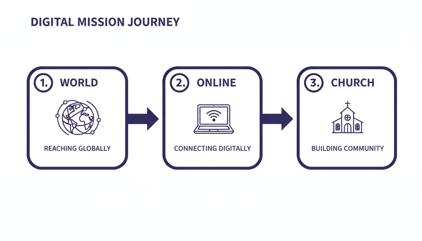 A three-step diagram illustrating the Digital Mission Journey: World, Online, and Church.