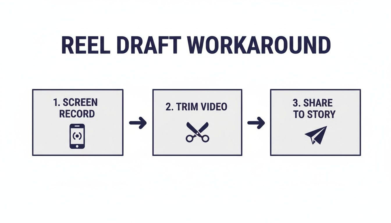A flowchart detailing a three-step workaround for reel drafts: screen record, trim video, and share to story.