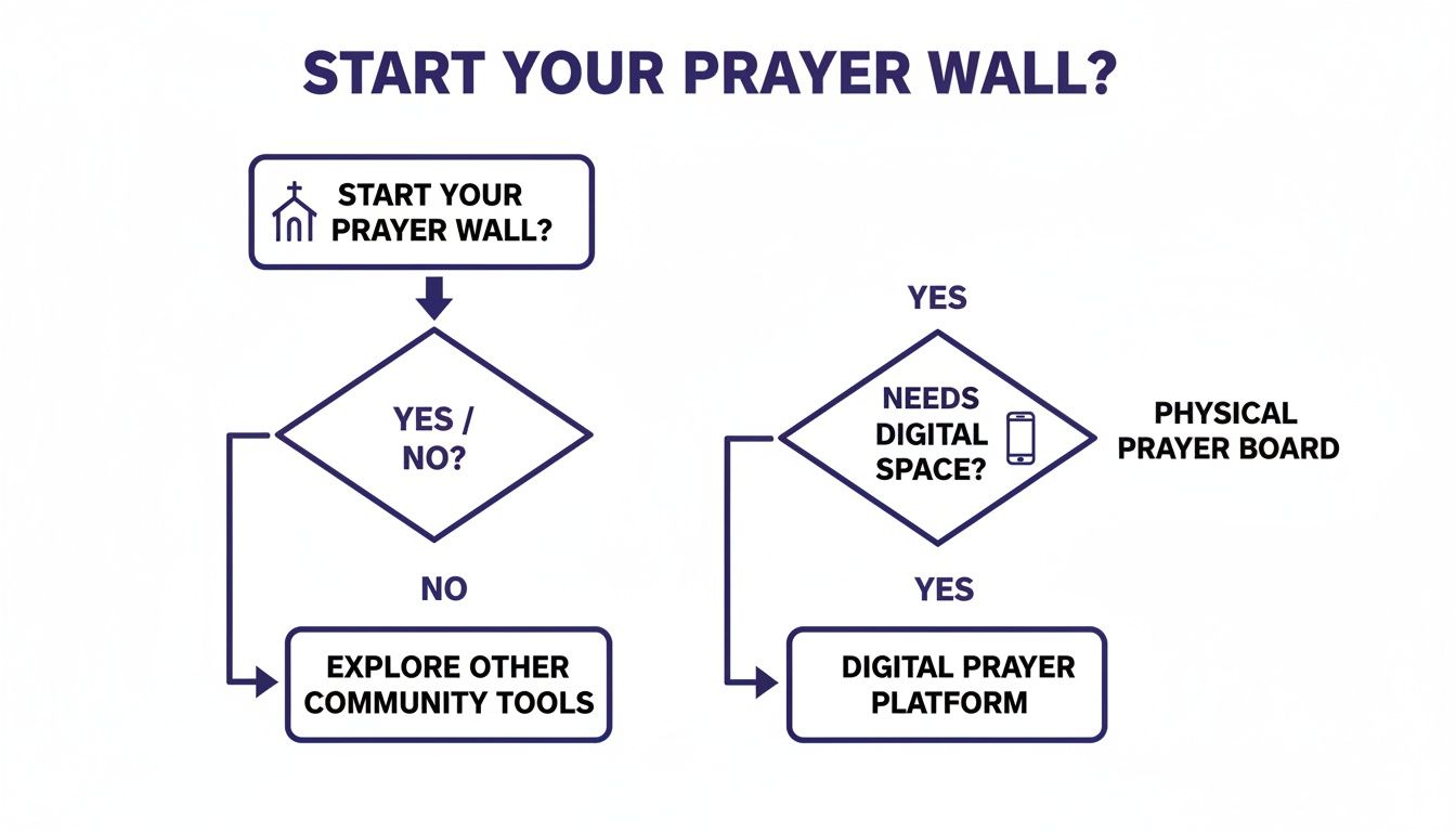 Flowchart detailing decisions for starting a prayer wall, leading to physical or digital platforms.