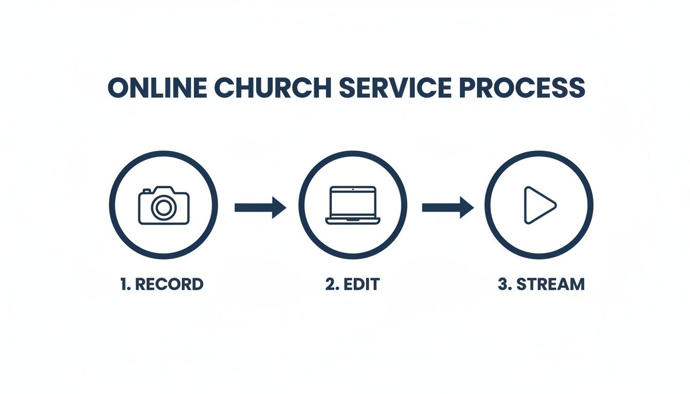 An infographic showing a three-step process for online church services: record, edit, and stream.