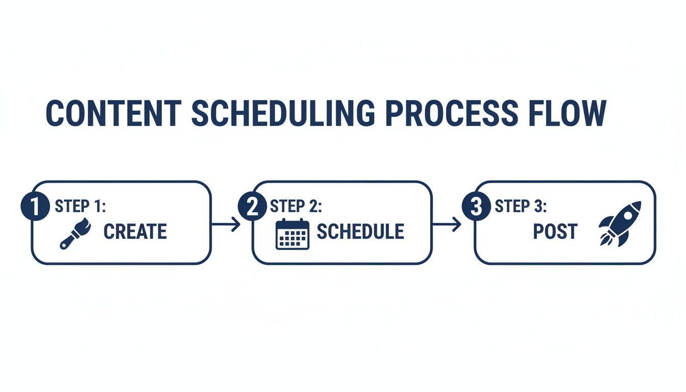 A content scheduling process flowchart illustrating three steps: create, schedule, and post content.