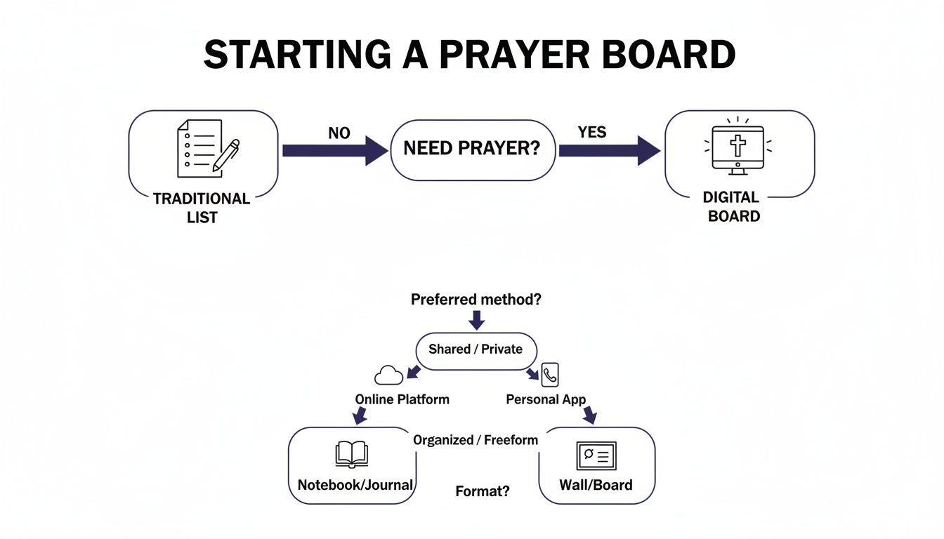 A flowchart detailing options for starting a prayer board, including traditional lists or digital methods like apps and online platforms.