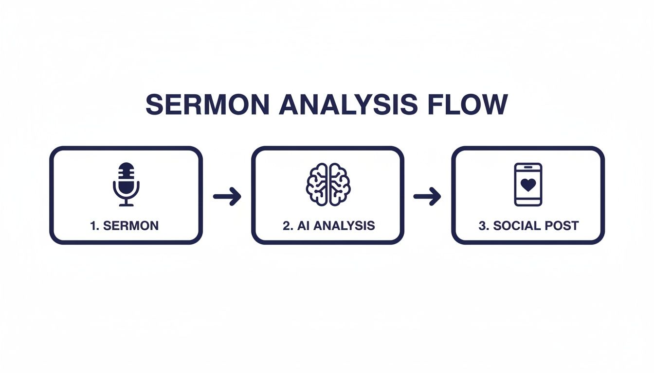 Flowchart illustrating the Sermon Analysis Flow: from a microphone representing Sermon, to a brain for AI Analysis, and finally to a phone for Social Post.