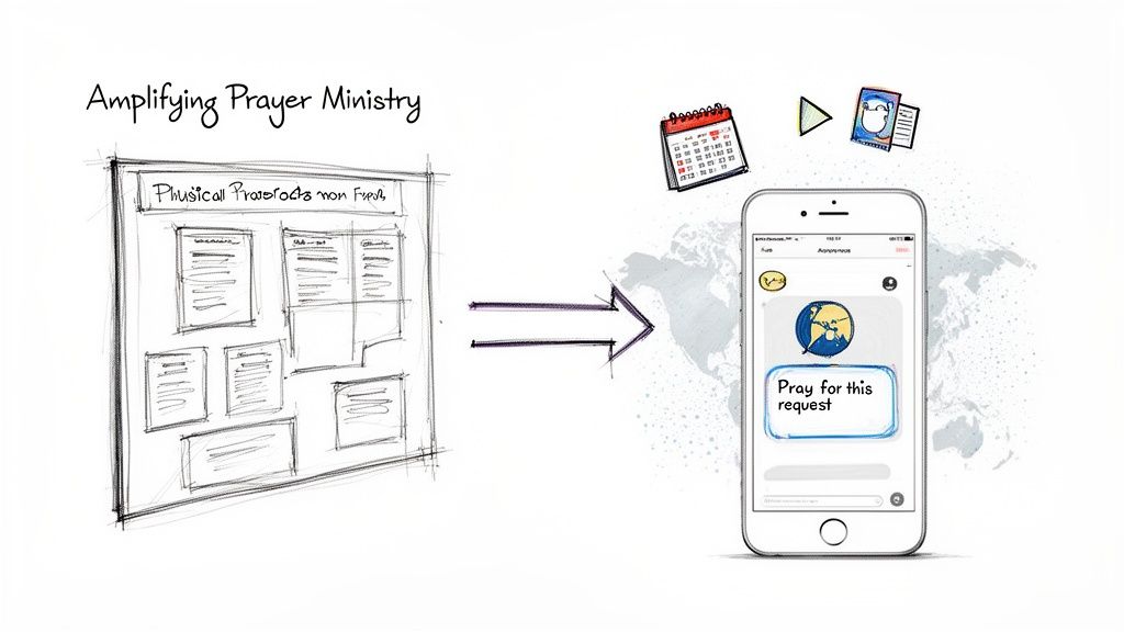 A diagram illustrating the transformation of a physical prayer request board into a digital prayer app on a smartphone.