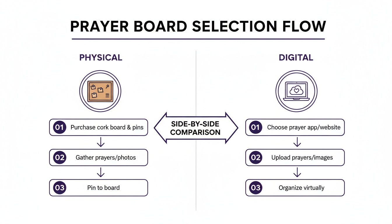 Flowchart comparing physical cork board vs. digital app methods for organizing prayer requests.
