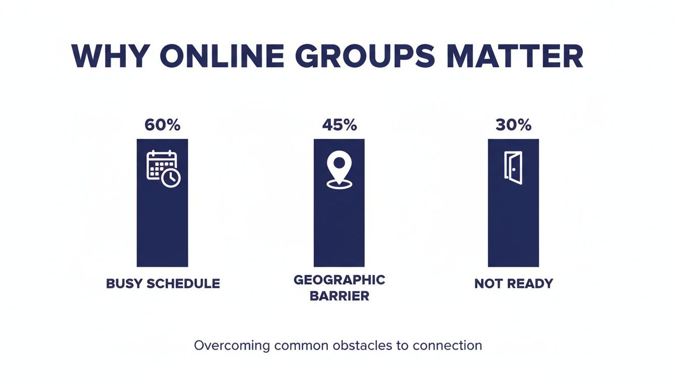 Bar chart illustrating reasons why online groups matter, including busy schedules (60%), geographic barriers (45%), and not feeling ready (30%) as common obstacles.