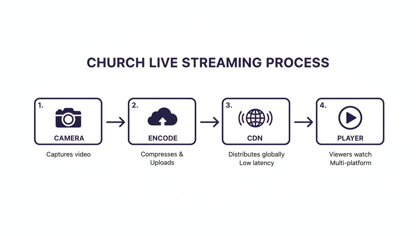 A diagram illustrates the four-step church live streaming process: Camera, Encode, CDN, and Player for viewers.