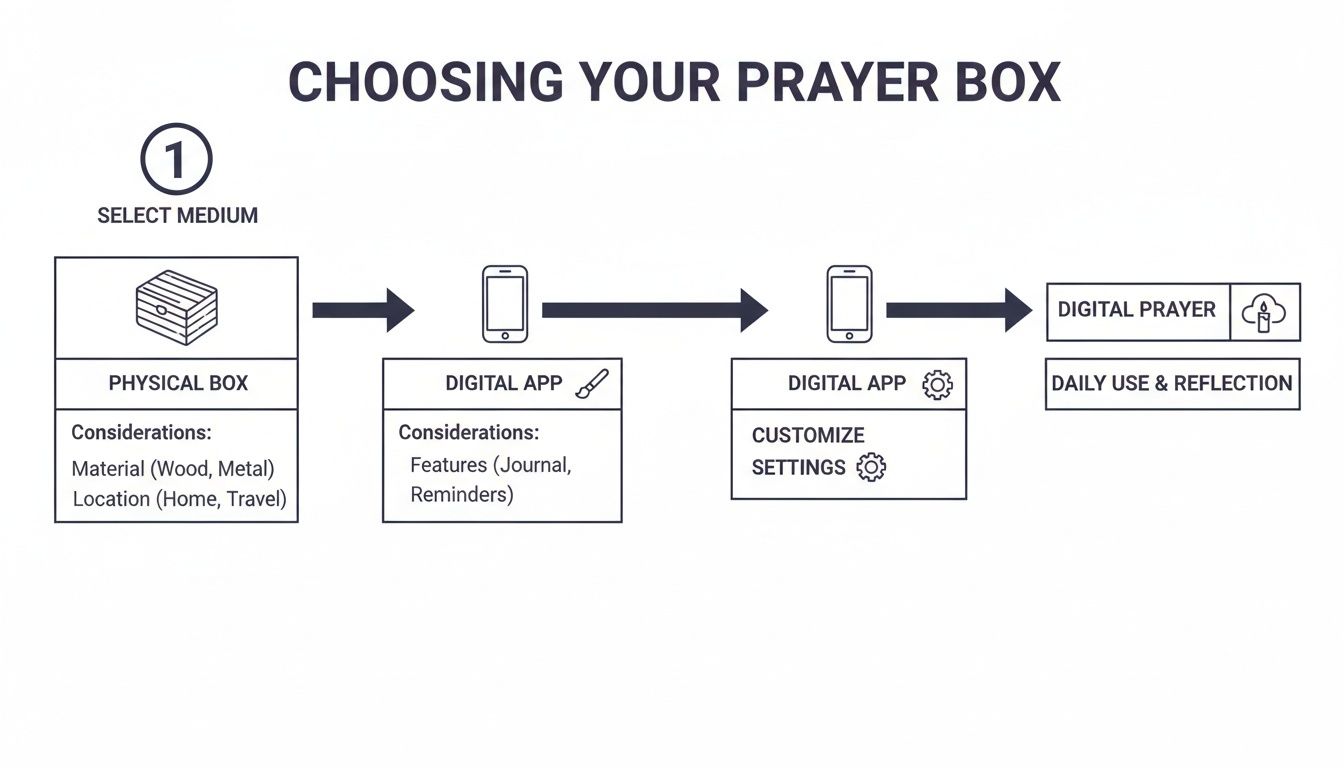 A flowchart illustrating the process of choosing and customizing a prayer box, covering physical and digital options.