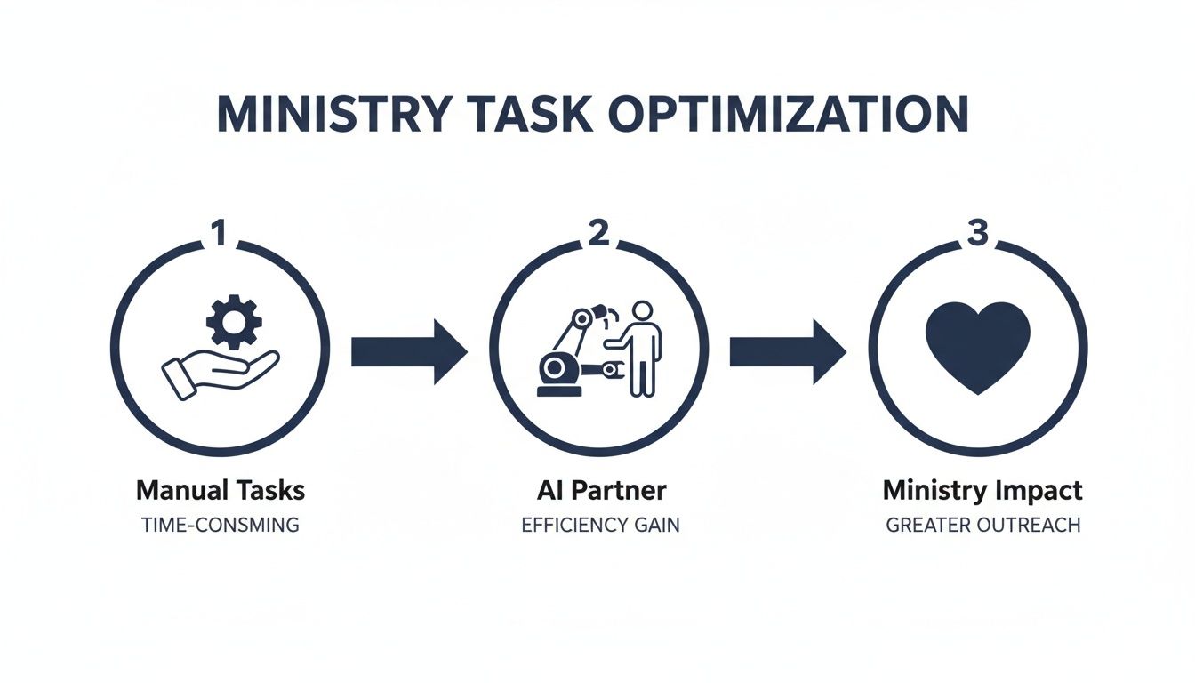 A diagram depicts ministry task optimization, showing a progression from manual tasks to AI partnership for greater outreach.