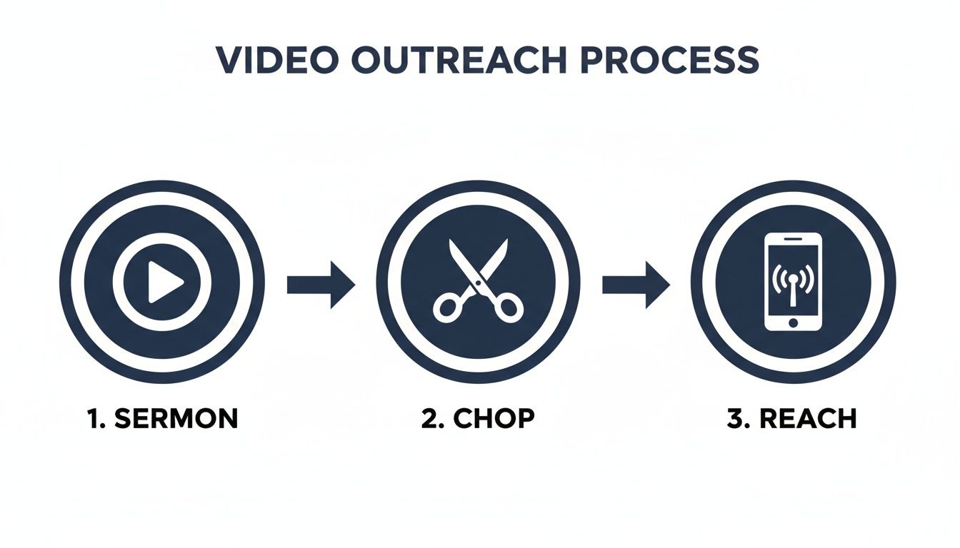 A diagram illustrating the video outreach process: Sermon (play icon), Chop (scissors icon), and Reach (phone icon).