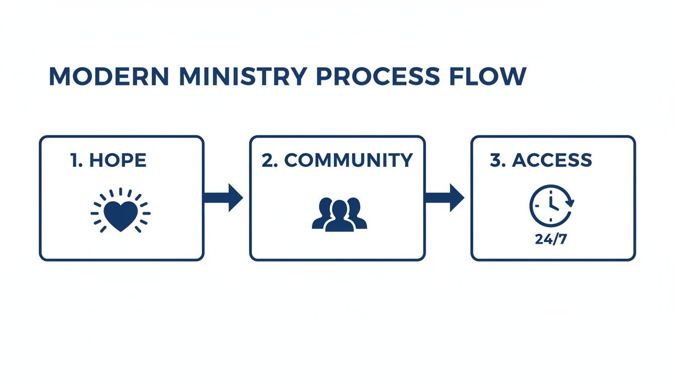 A modern ministry process flow diagram showing steps: Hope with a heart, Community with people, and 24/7 Access.