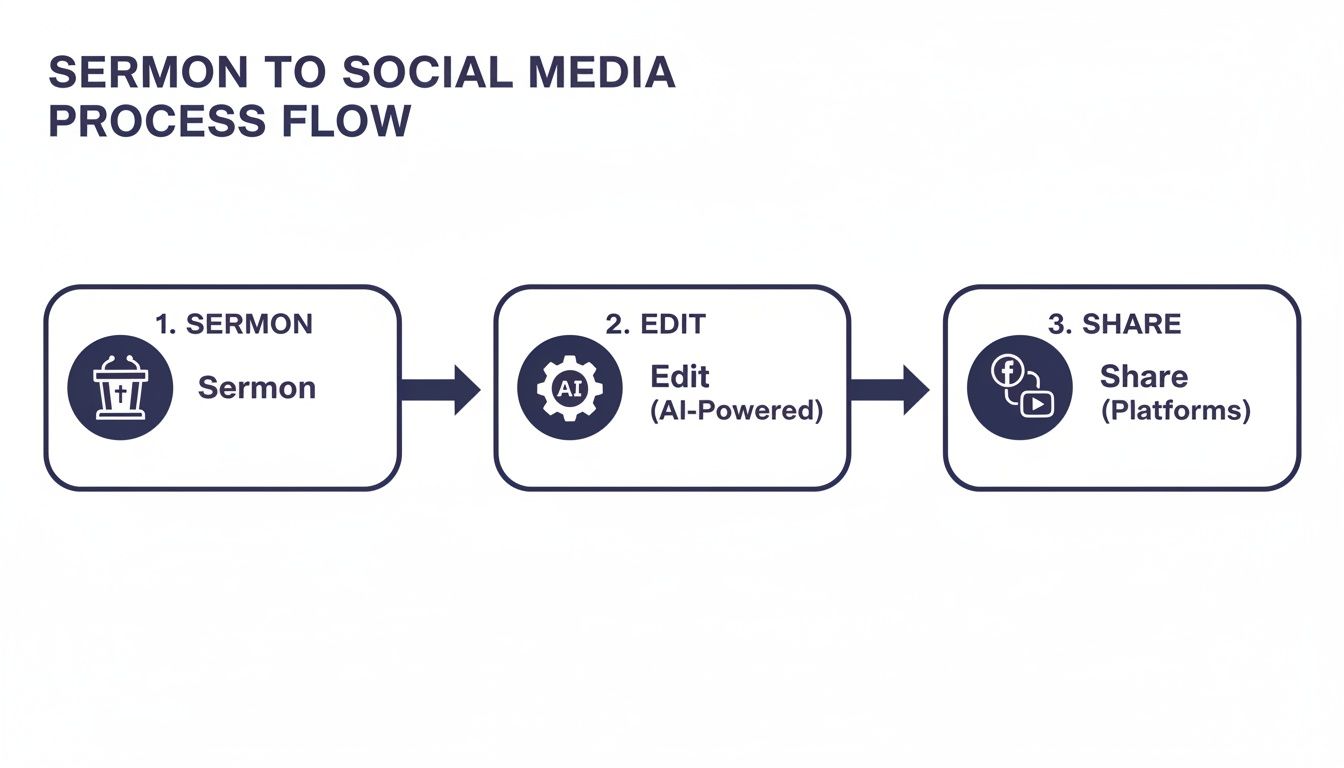Process flow diagram showing sermon transformed into social media content via AI-powered editing and sharing.