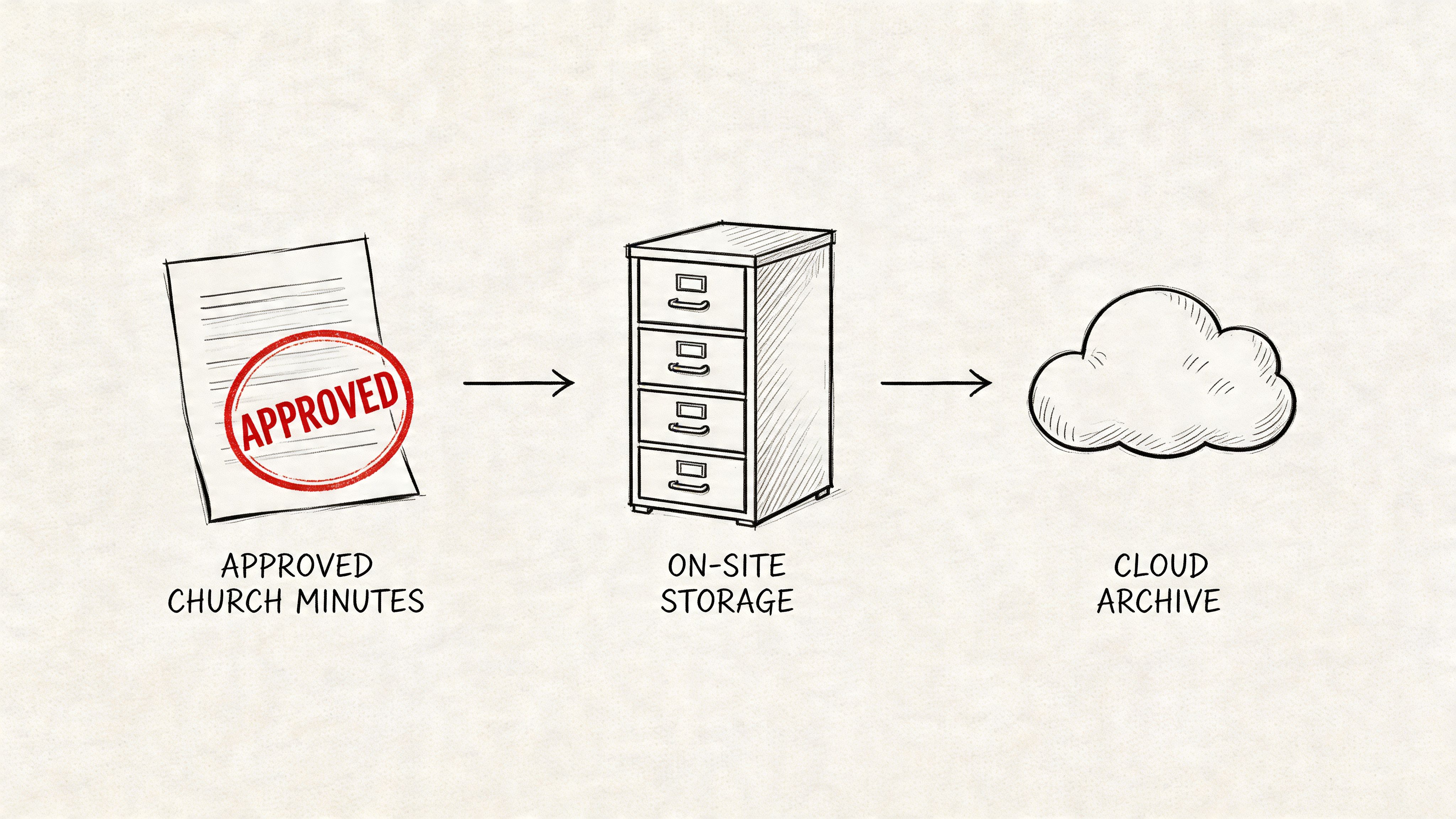 A diagram illustrating the archival process of approved church minutes from physical filing to cloud storage.