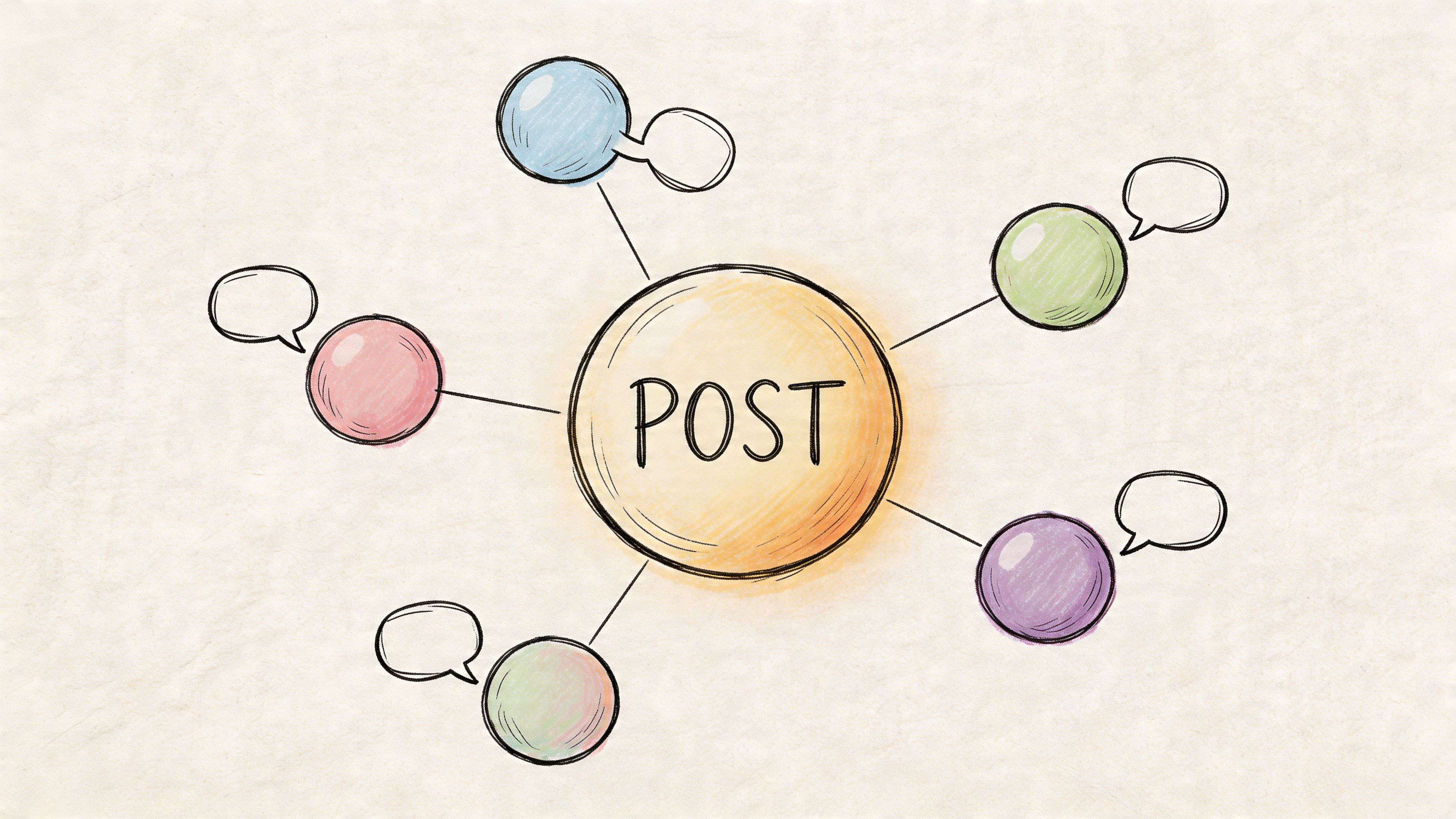 A central orange circle labeled Post surrounded by five colorful circles connected with speech bubbles.