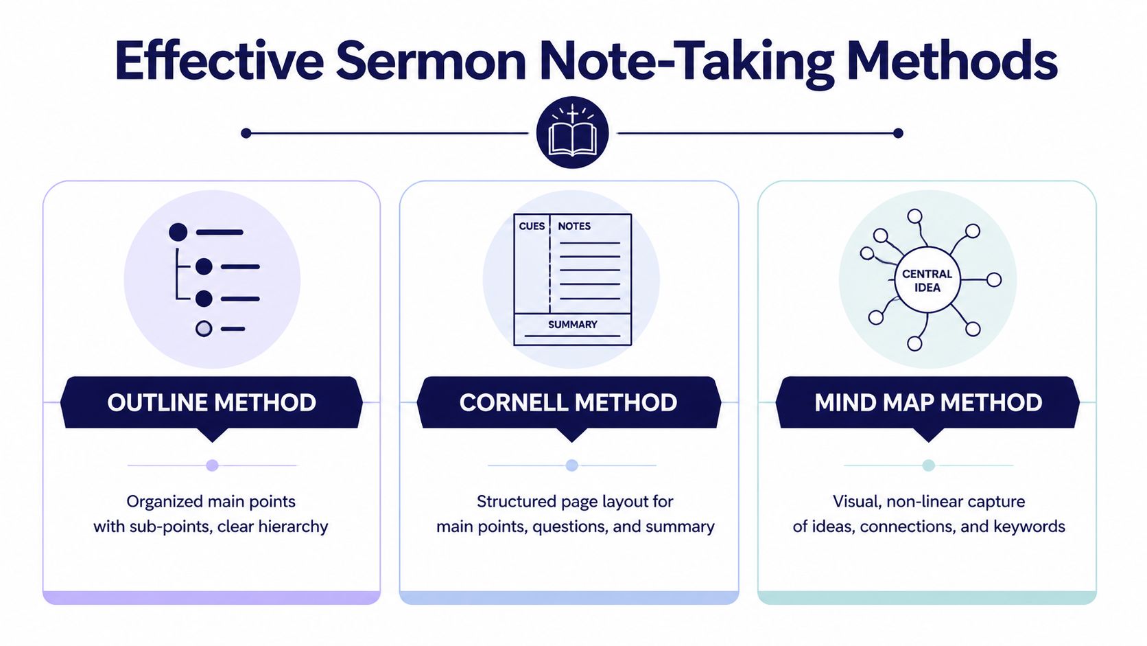 An infographic showing three effective sermon note-taking methods: the outline method, the Cornell method, and the mind map method.